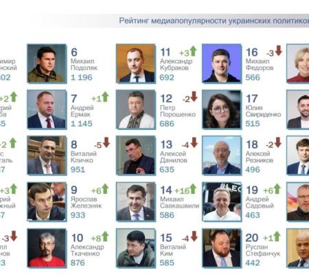 ТОП-25 рейтинга самых популярных в СМИ украинских политиков за июль 2023 года. Валерий Залужный в топ-5 рейтинга.