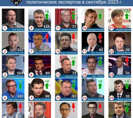 Обзор цитирования в СМИ среди политических экспертов в сентябре 2023 г.