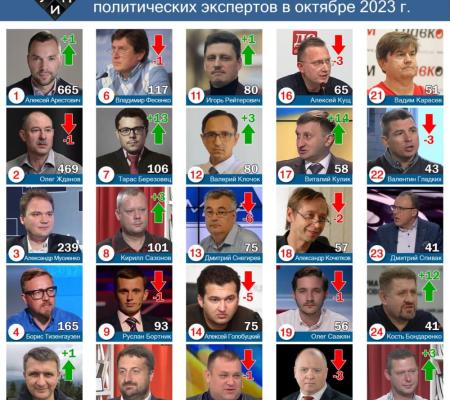 Обзор цитирования в СМИ среди политических экспертов в октябре 2023 г.