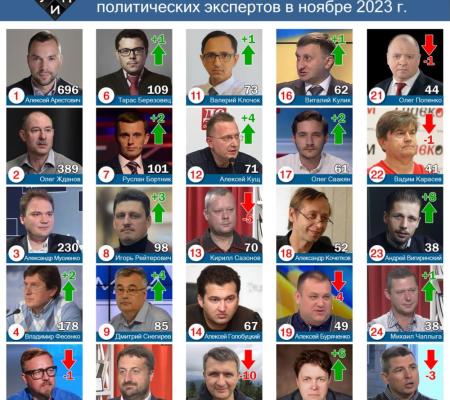 Обзор цитирования в СМИ среди политических экспертов в ноябре 2023 г.
