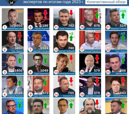 Политические эксперты и комментаторы в СМИ: итоги 2023 года. 