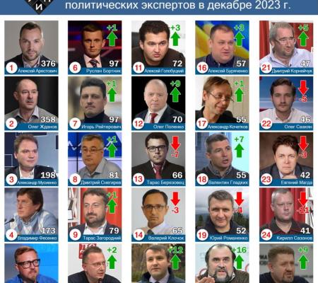 Обзор цитирования в СМИ среди политических экспертов в декабре 2023 г.