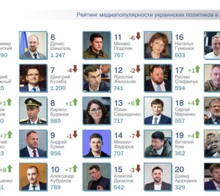 ТОП-25 рейтинга самых популярных в СМИ украинских политиков за декабрь 2023 года.