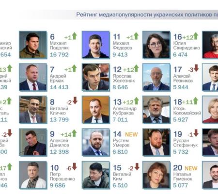 Наиболее популярные в СМИ политики: Итоги 2023 года.