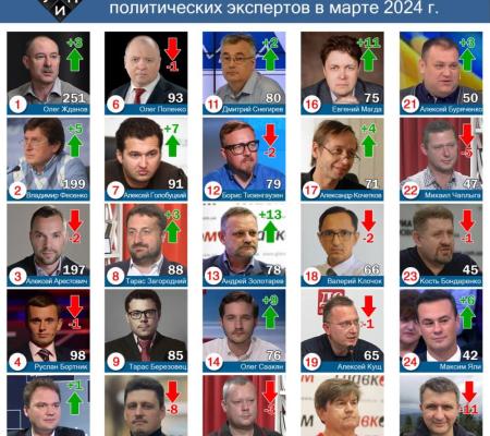 Обзор цитирования в СМИ среди политических экспертов в марте 2024 г.