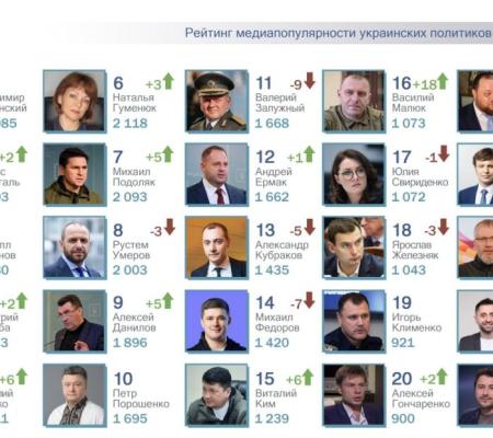 ТОП-25 рейтинга самых популярных в СМИ украинских политиков за март 2024 года. Д. Кулеба и В. Кличко снова в топ-5.