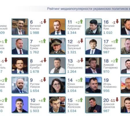 ТОП-25 рейтинга самых популярных в СМИ украинских политиков за апрель 2024 года. Н. Гуменюк и М. Подоляк в топ-5.