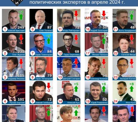 Лидером цитирования  в СМИ  среди политических экспертов в апреле 2024 года стал – Алексей Арестович (количественный и аналитический обзор). 