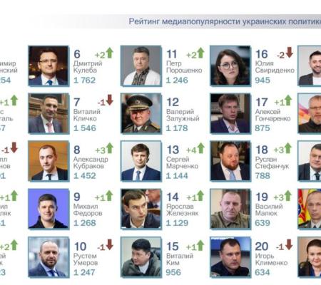 ТОП-25 рейтинга самых популярных в СМИ украинских политиков за май 2024 года. NEW рейтинга – Александр Литвиненко.