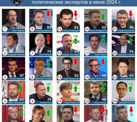 Обзор цитирования в СМИ среди политических экспертов в июне 2024 г.