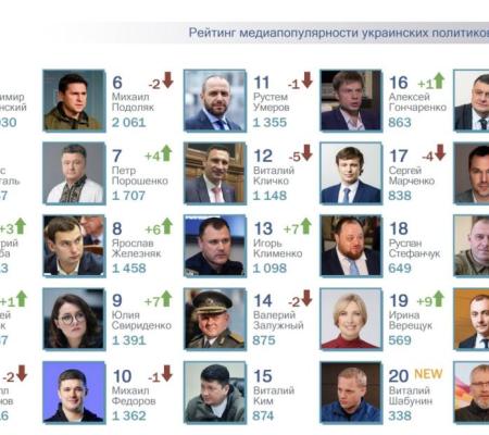 ТОП-25 рейтинга самых популярных в СМИ украинских политиков за июнь 2024 года. NEW рейтинга – Виталий Шабунин.