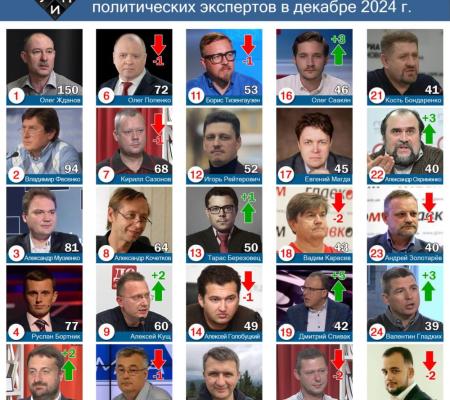 Обзор цитирования в СМИ среди политических экспертов в декабре 2024 г.