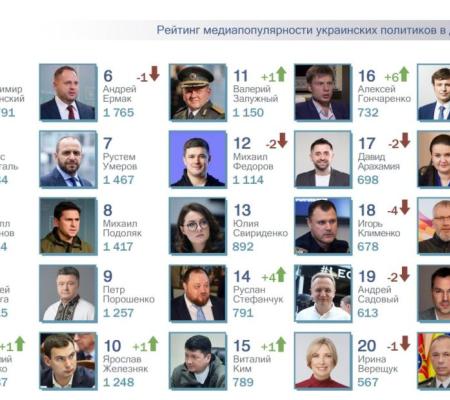 ТОП-25 рейтинга самых популярных в СМИ украинских политиков за декабрь 2024 года. В. Кличко вернулася в топ-5 рейтинга.