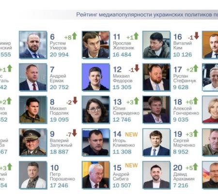 Наиболее популярные в СМИ политики: Итоги 2024 года.