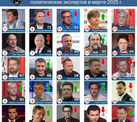 Обзор цитирования в СМИ среди политических экспертов в марте 2025 года