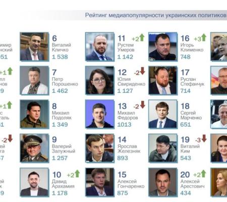 ТОП-25 рейтинга самых популярных в СМИ украинских политиков за март 2025 года. NEW рейтинга – Елена Кондратюк.