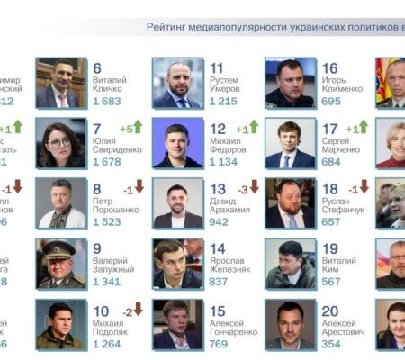 ТОП-25 рейтинга самых популярных в СМИ украинских политиков за апрель 2025 года. 