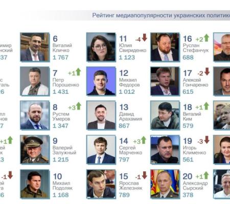 ТОП-25 рейтинга самых популярных в СМИ украинских политиков за май 2025 года. 