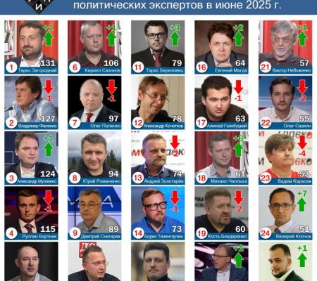 Обзор цитирования в СМИ среди политических экспертов в июне 2025 года