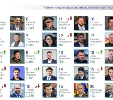 ТОП-25 рейтинга самых популярных в СМИ украинских политиков за июнь 2025 года. 