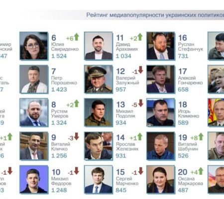 ТОП-25 рейтинга самых популярных в СМИ украинских политиков за июль 2025 года. 