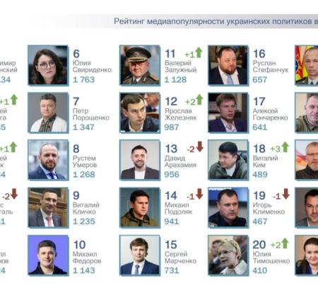ТОП-25 рейтинга самых популярных в СМИ украинских политиков за август 2025 года. 