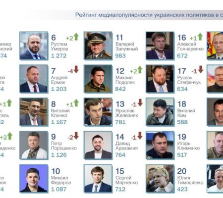 ТОП-25 рейтинга самых популярных в СМИ украинских политиков за сентябрь 2025 года. 