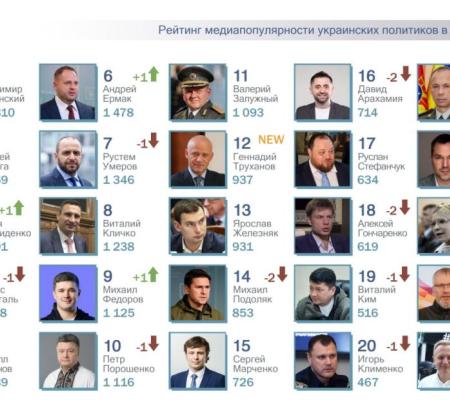 ТОП-25 рейтинга самых популярных в СМИ украинских политиков за октябрь 2025 года. 