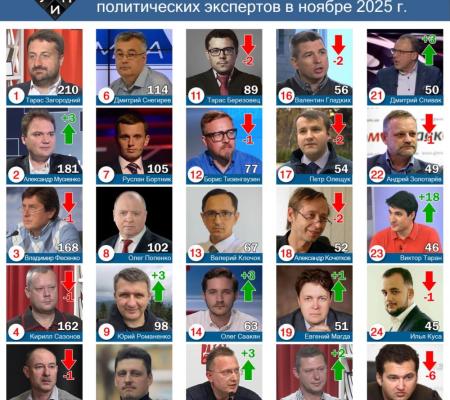 Обзор цитирования в СМИ среди политических экспертов в ноябре 2025 года