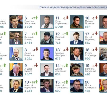 ТОП-25 рейтинга самых популярных в СМИ украинских политиков за ноябрь 2025 года. 