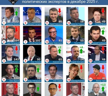Обзор цитирования в СМИ среди политических экспертов в декабре 2025 года