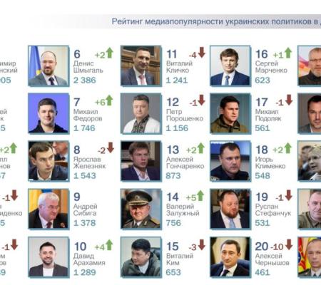 ТОП-25 рейтинга самых популярных в СМИ украинских политиков за декабрь 2025 года. 