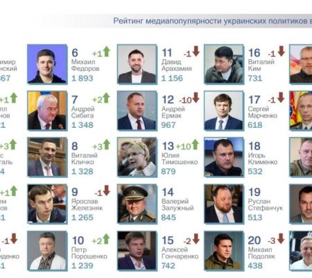 ТОП-25 рейтинга самых популярных в СМИ украинских политиков за январь 2026 года. 