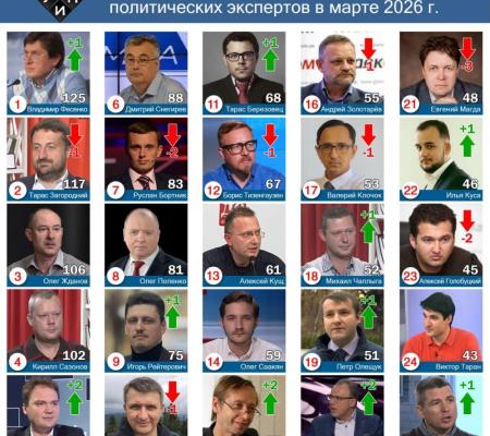 Обзор цитирования в СМИ среди политических экспертов в марте 2026 года