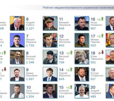 ТОП-25 рейтинга самых популярных в СМИ украинских политиков за март 2026 года. NEW рейтинга - Игорь Терехов.