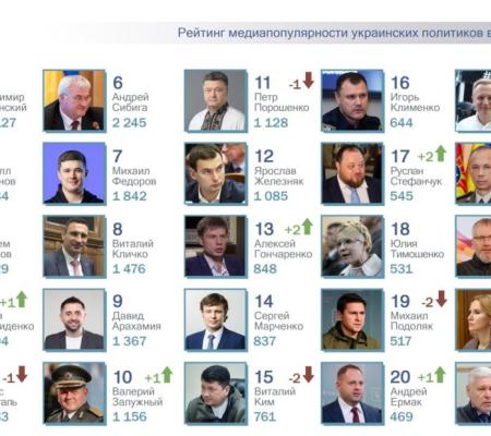 ТОП-25 рейтинга самых популярных в СМИ украинских политиков за апрель 2026 года. 