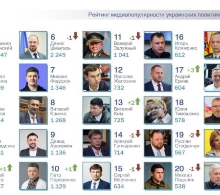 ТОП-25 рейтинга самых популярных в СМИ украинских политиков за май 2026 года.