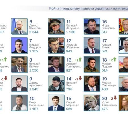 ТОП-25 рейтинга самых популярных в СМИ украинских политиков за июнь 2026 года. 