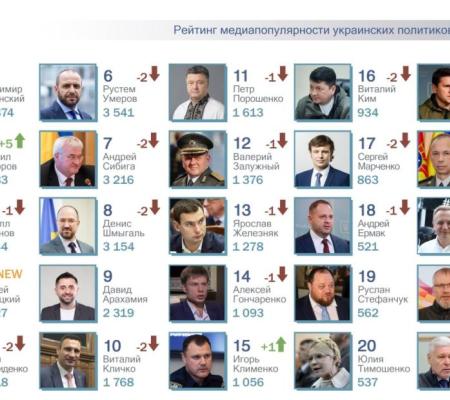 ТОП-25 рейтинга самых популярных в СМИ украинских политиков за июль 2026 года. 