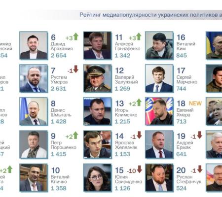 ТОП-25 рейтинга самых популярных в СМИ украинских политиков за август 2026 года. 