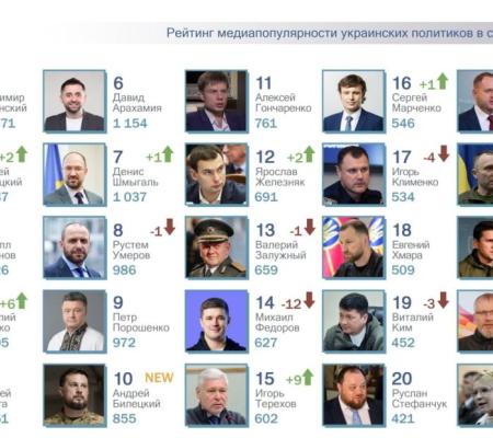 ТОП-25 рейтинга самых популярных в СМИ украинских политиков за сентябрь 2026 года. 