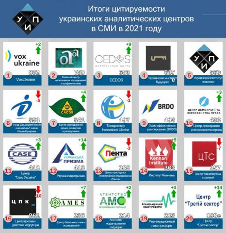 Аналитические центры в СМИ: итоги 2021 года.