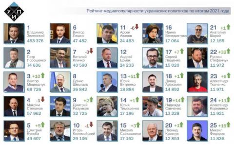 Наиболее популярные в СМИ политики: Итоги 2021 года.