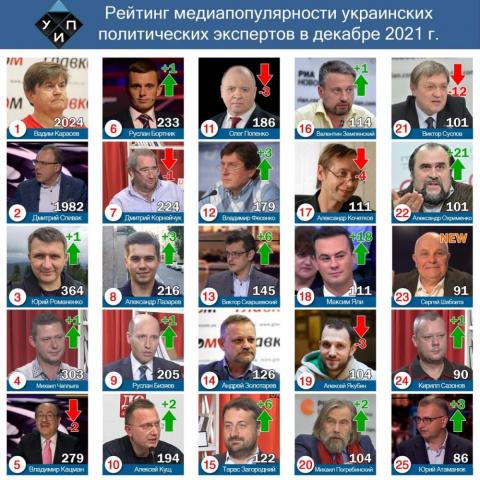 Лидерами цитирования в СМИ среди политических экспертов в декабре 2021г. стали: количественный обзор – Вадим Карасев; аналитический обзор - Руслан Бортник