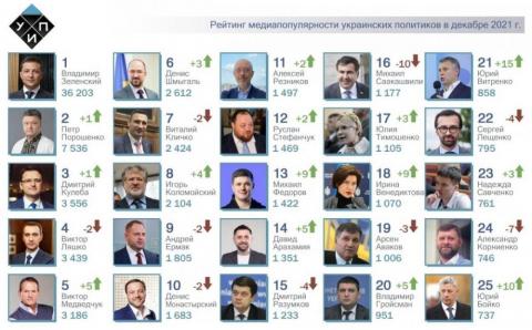 ТОП-25 рейтинга самых популярных политиков за декабрь 2021г.