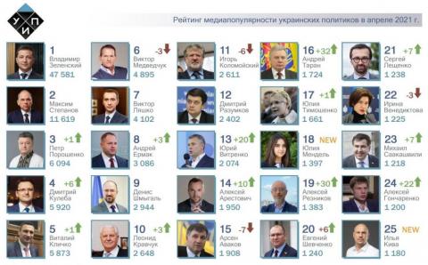 Дмитрий Кулеба и Виталий Кличко попали в топ-5; new. рейтинга – Юлия Мендель и Илья Кива.
