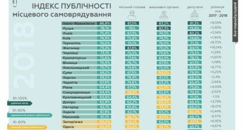Публичная политика или её видимость: феномен "квазиполиси" на примере деятельности харьковской городской власти