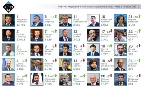 ТОП-25 рейтинга самых популярных политиков за январь