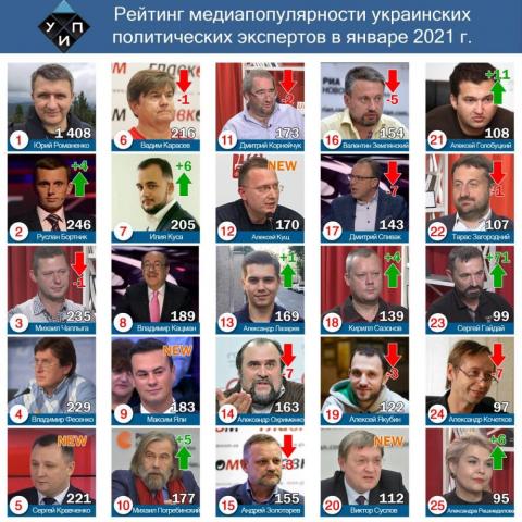 Лидерами цитирования в СМИ среди политических экспертов в январе 2021г. стали Юрий Романенко и Руслан Бортник.