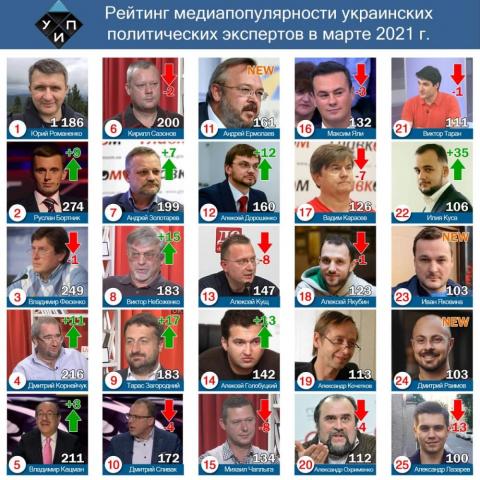 Лидерами цитирования в СМИ среди политических экспертов в марте 2021г. стали Юрий Романенко и Руслан Бортник